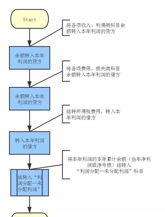 一口气看懂“利润”的计算方法和结转步骤