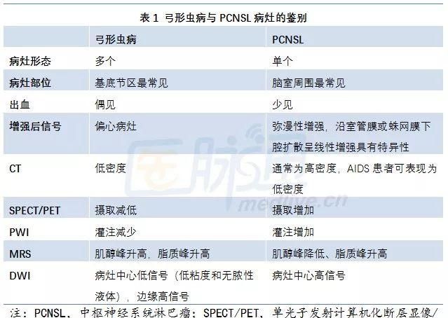 中枢神经系统螺旋体、寄生虫感染，MRI表现看这里