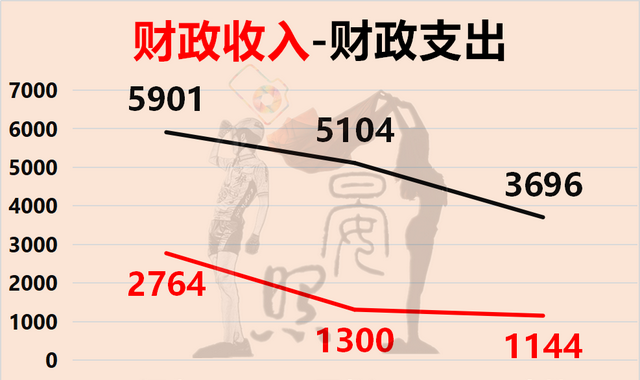 大数据看东北三省：辽宁一枝独秀，吉林有望反超黑龙江