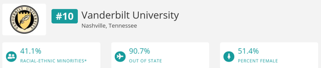 2022美国最多元化大学排名！这类细分排名更有意义？
