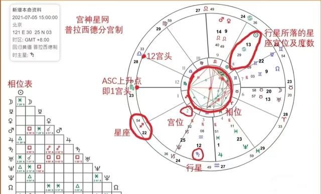 星座≠星盘，星盘到底是什么？什么是上升星座和月亮星座？