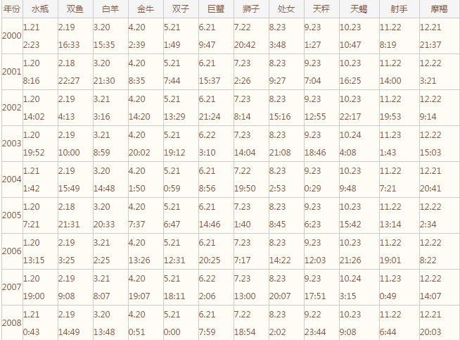 大家都是什么星座的(00后12.4是什么星座)图6