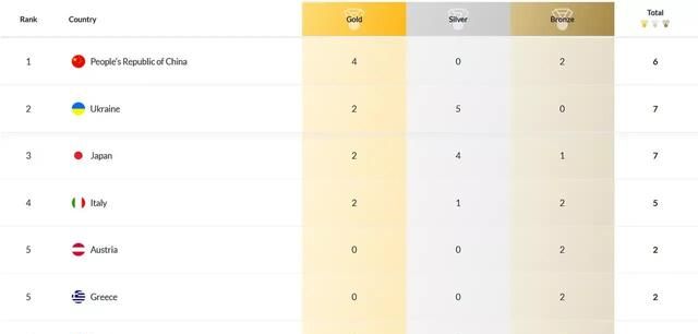 游泳世锦赛最新金牌榜：中国再夺一铜，意大利日轰三金，美国17金