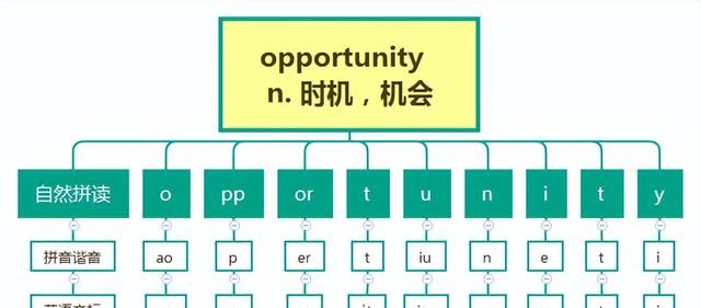 10秒记个词（第1个）opportunity