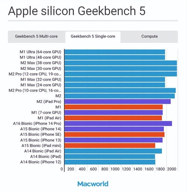 苹果iPhone/iPad/Mac全系处理器规格、性能对比
