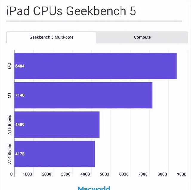 苹果iPhone/iPad/Mac全系处理器规格、性能对比