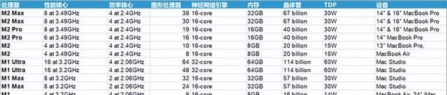 苹果iPhone/iPad/Mac全系处理器规格、性能对比