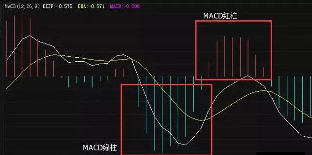 MACD红绿柱和股价涨跌，每天认真读三遍，精准把买卖点！