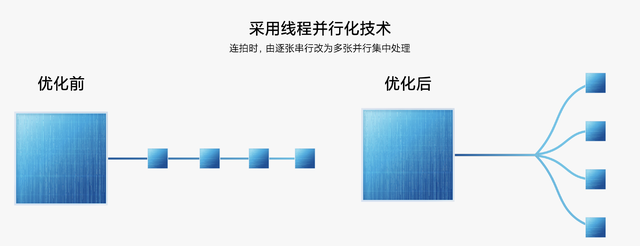 小米 12 系列影像系统详解：重写整个相机架构，异构 / 并行运算