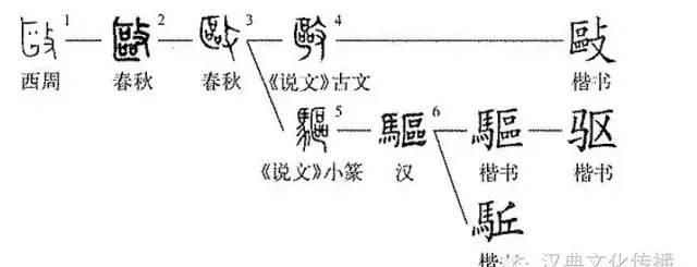 字典——每日释一字：“驱”