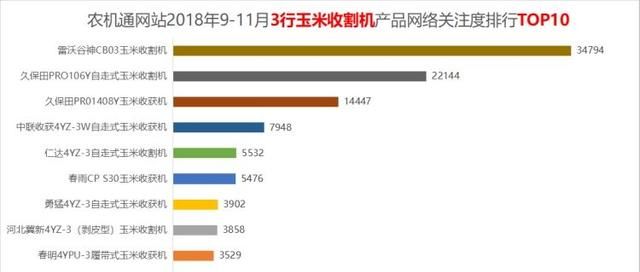 专家说2019年买玉米机最赚钱？来看看哪些3行、4行玉米机值得买！