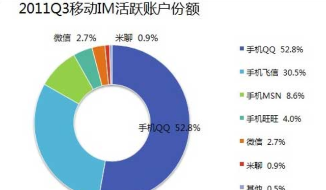 再看飞信兵败微信，世界上最痛苦的事是死的不明不白