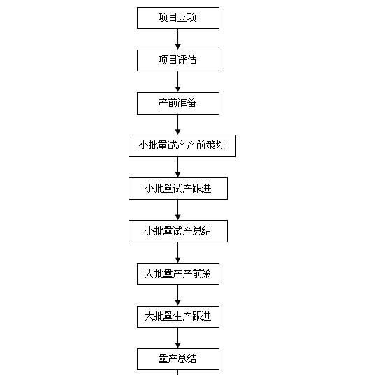 工程师告诉你OEM（代工厂）项目产品生产流程，懂流程做事更便捷