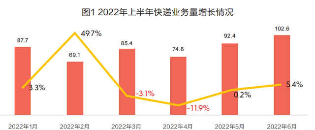 快递市场回暖，谁能抢占市场新高地？顺丰、京东、韵达、中通、圆通、申通......