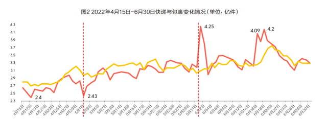 快递市场回暖，谁能抢占市场新高地？顺丰、京东、韵达、中通、圆通、申通......