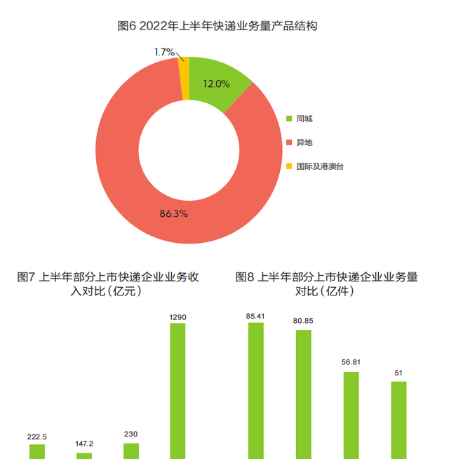 快递市场回暖，谁能抢占市场新高地？顺丰、京东、韵达、中通、圆通、申通......