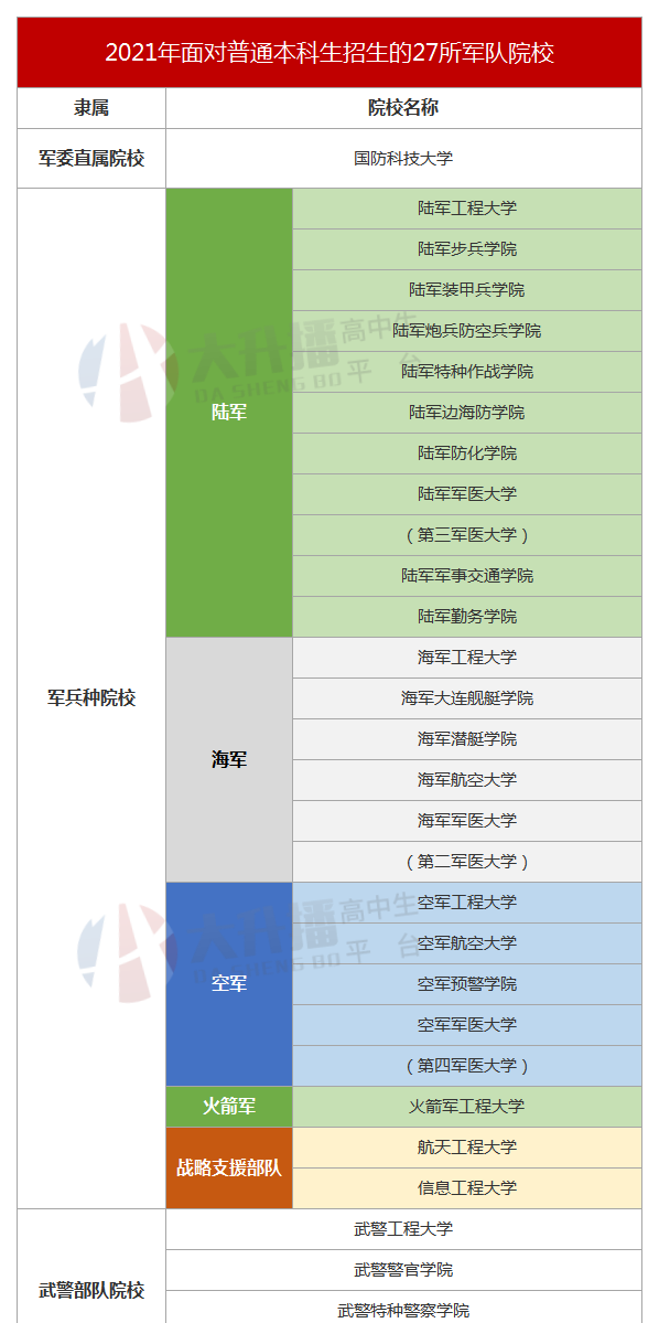 27所本科统招“军校”，历年各省录取分数线