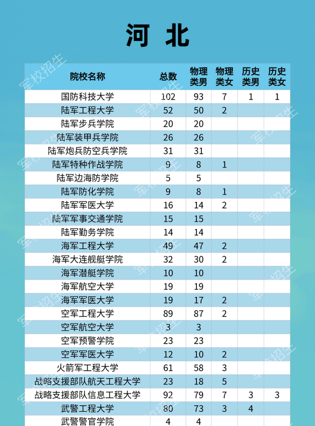 27所本科统招“军校”，历年各省录取分数线