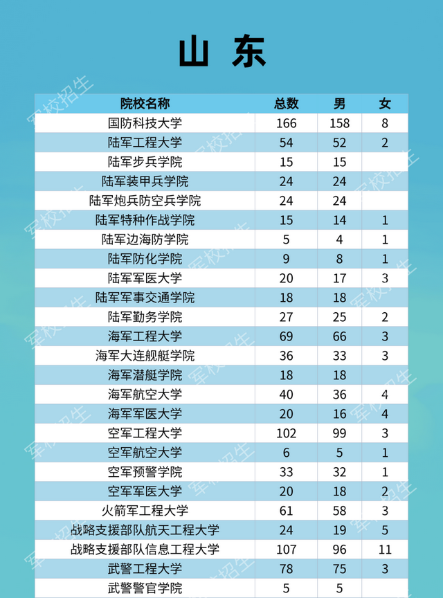 27所本科统招“军校”，历年各省录取分数线