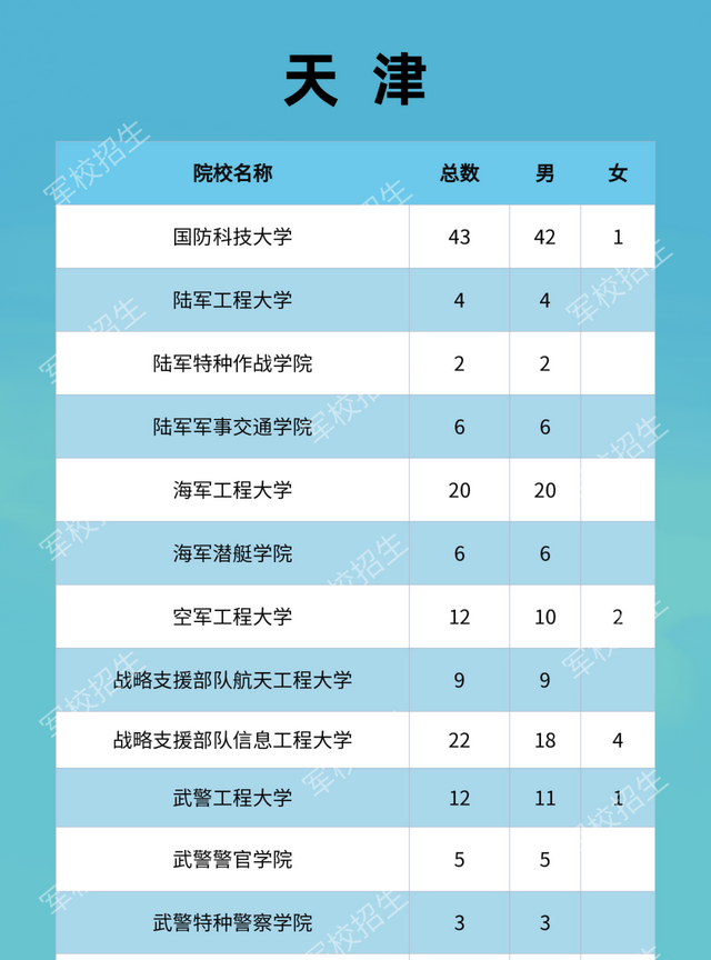 27所本科统招“军校”，历年各省录取分数线