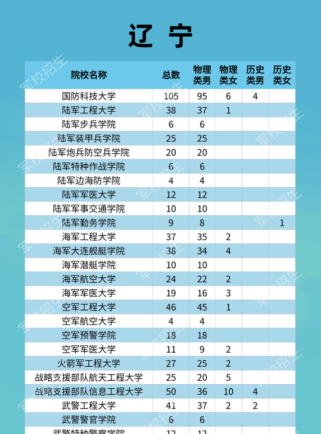 27所本科统招“军校”，历年各省录取分数线