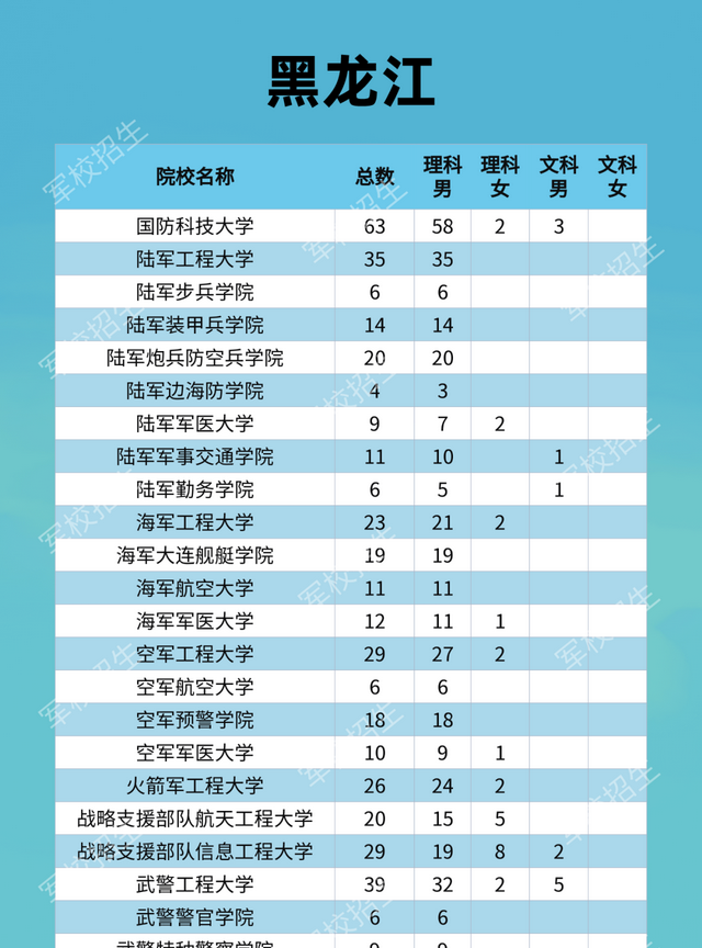 27所本科统招“军校”，历年各省录取分数线