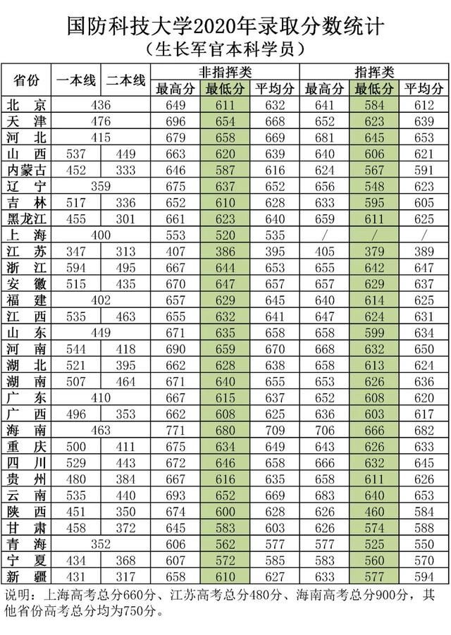 27所本科统招“军校”，历年各省录取分数线