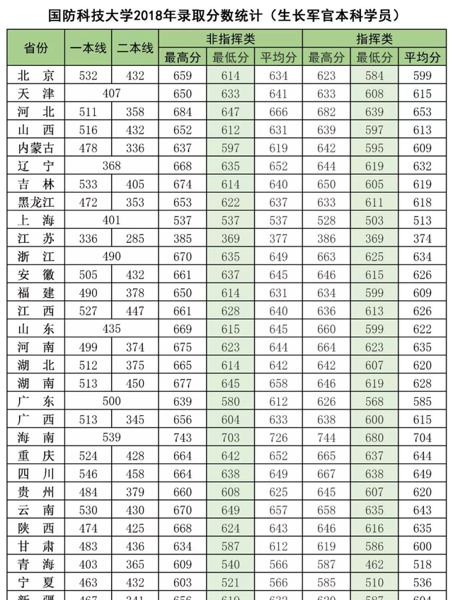 27所本科统招“军校”，历年各省录取分数线