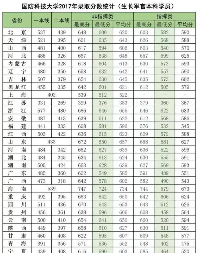 27所本科统招“军校”，历年各省录取分数线