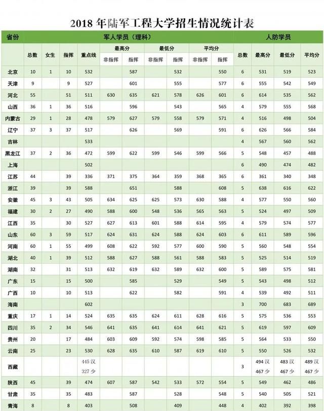 27所本科统招“军校”，历年各省录取分数线