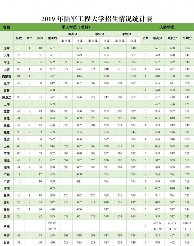 27所本科统招“军校”，历年各省录取分数线