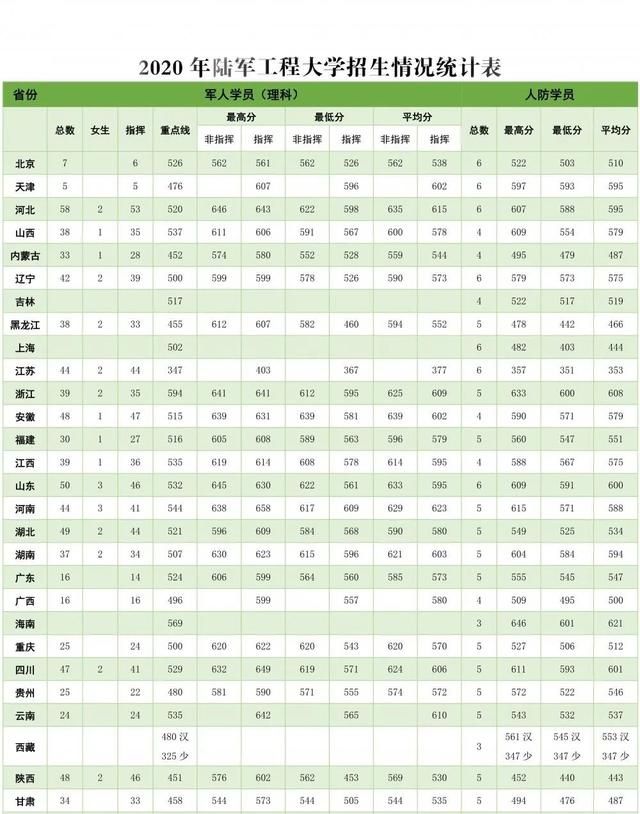 27所本科统招“军校”，历年各省录取分数线