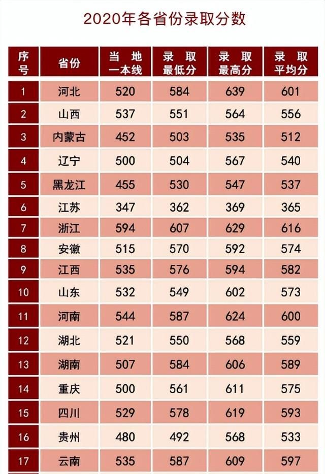 27所本科统招“军校”，历年各省录取分数线