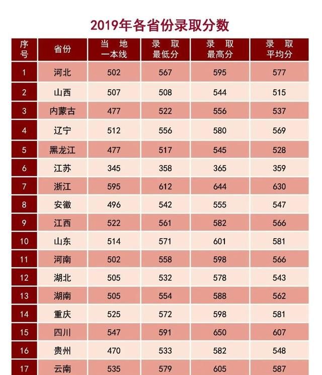 27所本科统招“军校”，历年各省录取分数线