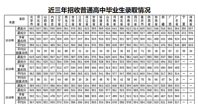 27所本科统招“军校”，历年各省录取分数线