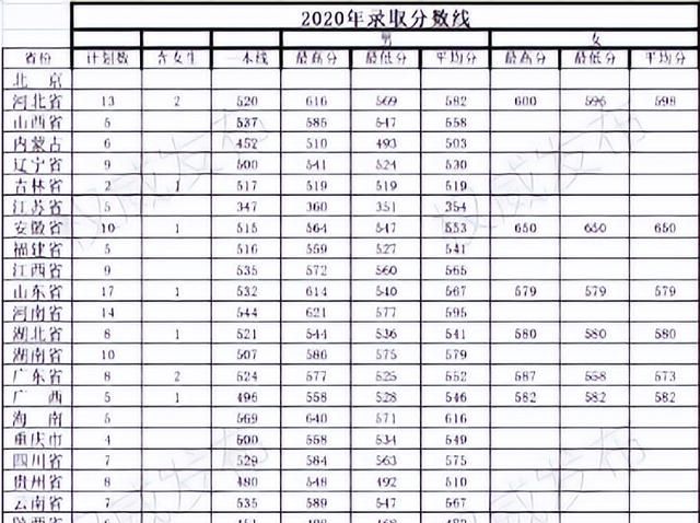 27所本科统招“军校”，历年各省录取分数线