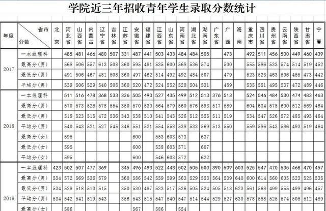 27所本科统招“军校”，历年各省录取分数线