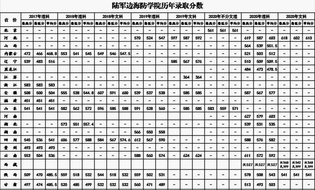 27所本科统招“军校”，历年各省录取分数线