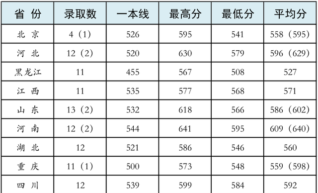 27所本科统招“军校”，历年各省录取分数线