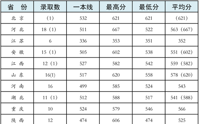 27所本科统招“军校”，历年各省录取分数线