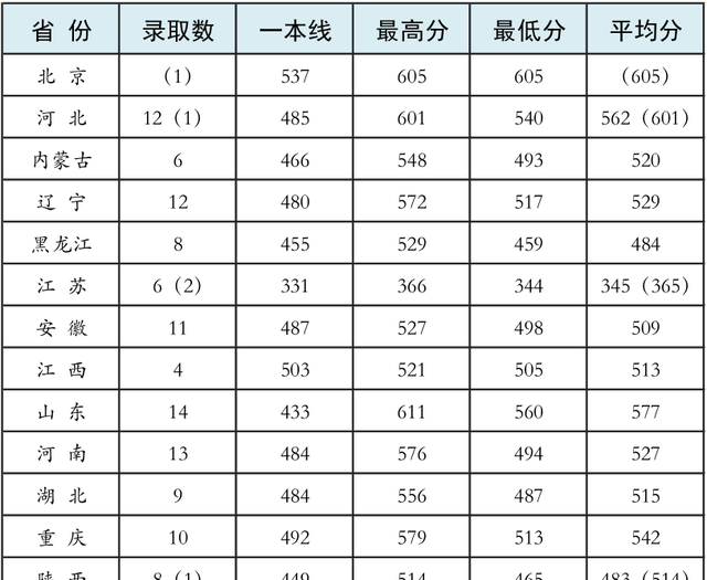 27所本科统招“军校”，历年各省录取分数线