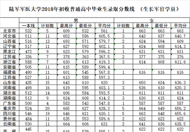 27所本科统招“军校”，历年各省录取分数线