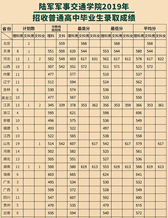 27所本科统招“军校”，历年各省录取分数线