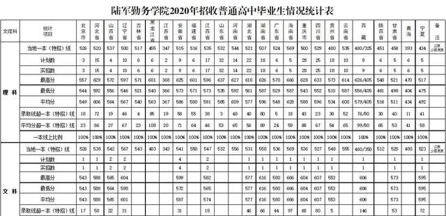 27所本科统招“军校”，历年各省录取分数线