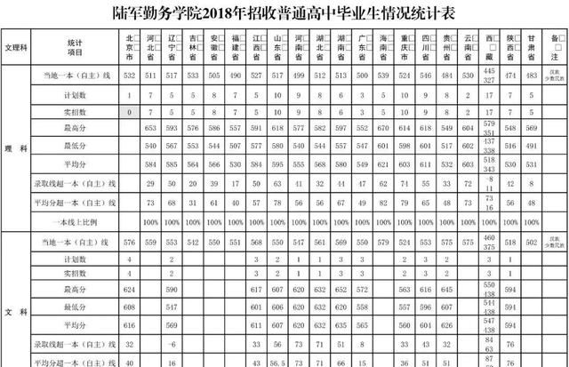 27所本科统招“军校”，历年各省录取分数线