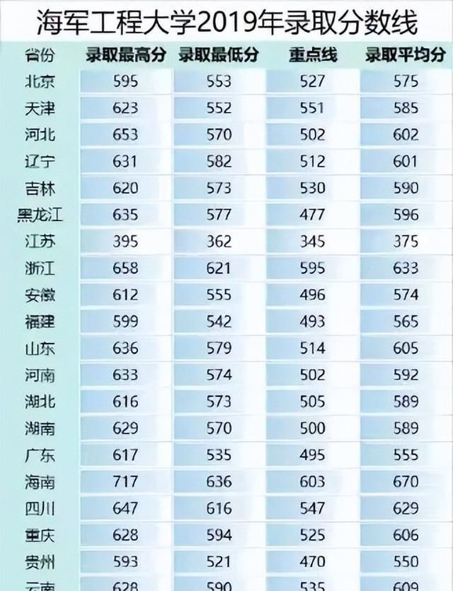 27所本科统招“军校”，历年各省录取分数线