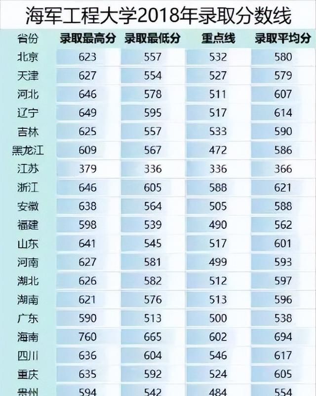 27所本科统招“军校”，历年各省录取分数线