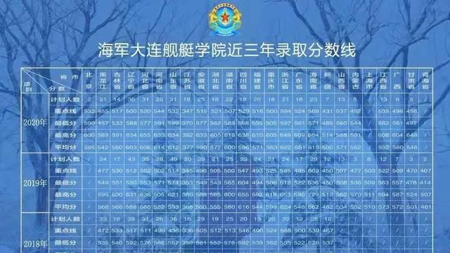 27所本科统招“军校”，历年各省录取分数线