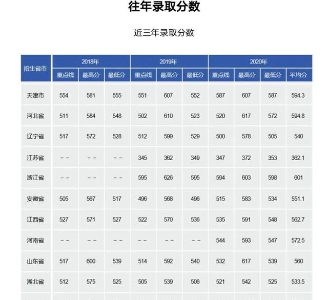 27所本科统招“军校”，历年各省录取分数线