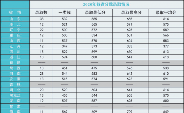 27所本科统招“军校”，历年各省录取分数线